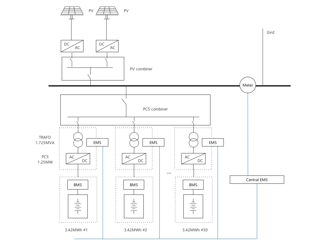 BESS Solutions for PV Integration | FFD Power
